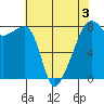Point Migley tide chart for Sunday, May 3, 2026