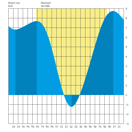 Point Migley tide chart for Monday, May 4, 2026