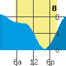 Point Migley tide chart for Friday, May 8, 2026