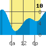 Point Migley tide chart for Wednesday, June 10, 2026