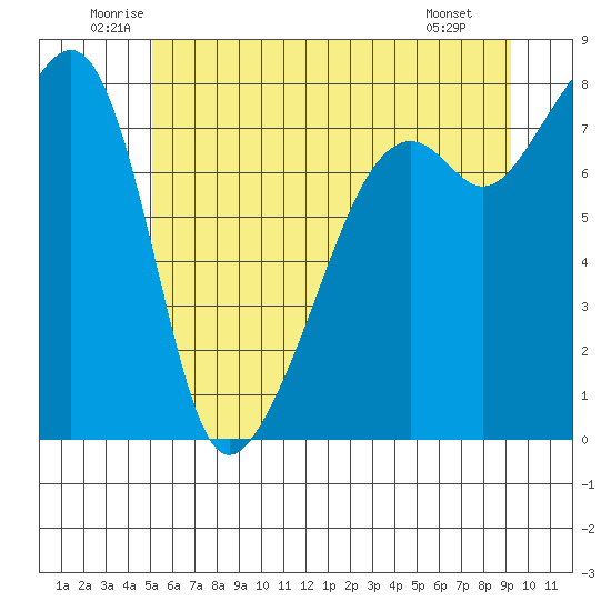 Point Migley tide chart for Thursday, June 11, 2026