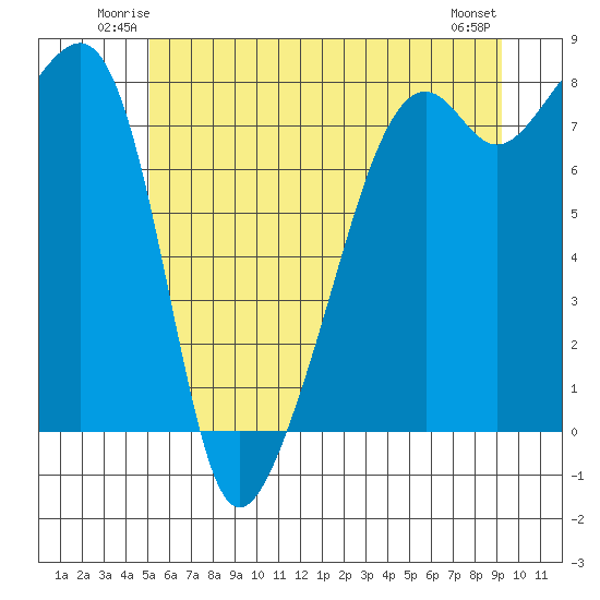Point Migley tide chart for Friday, June 12, 2026