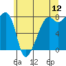 Point Migley tide chart for Friday, June 12, 2026