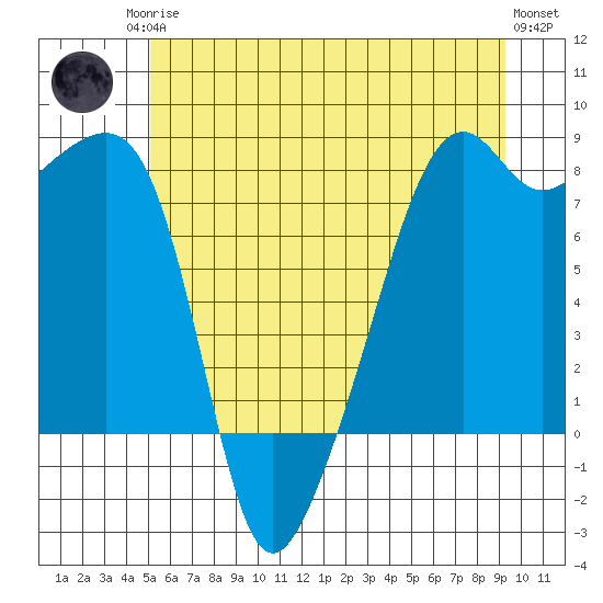 Point Migley tide chart for Sunday, June 14, 2026