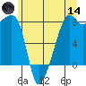 Point Migley tide chart for Sunday, June 14, 2026