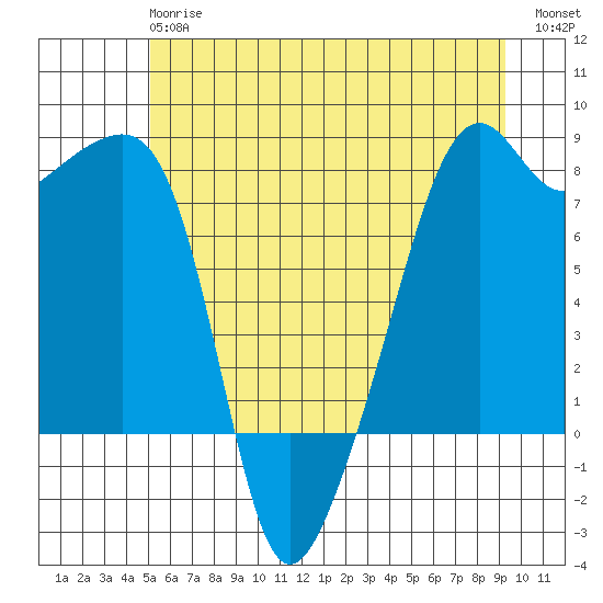 Point Migley tide chart for Monday, June 15, 2026