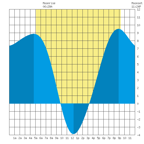 Point Migley tide chart for Tuesday, June 16, 2026