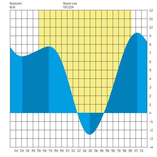 Point Migley tide chart for Thursday, June 18, 2026