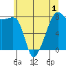 Point Migley tide chart for Monday, June 1, 2026