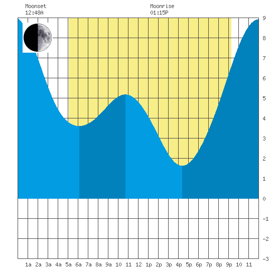Point Migley tide chart for Sunday, June 21, 2026