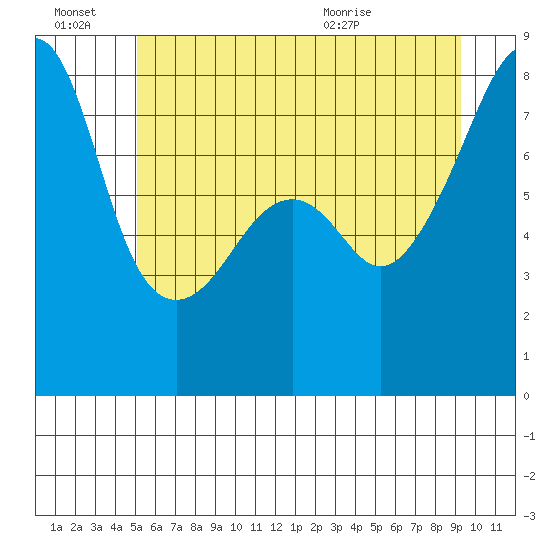 Point Migley tide chart for Monday, June 22, 2026