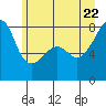 Point Migley tide chart for Monday, June 22, 2026