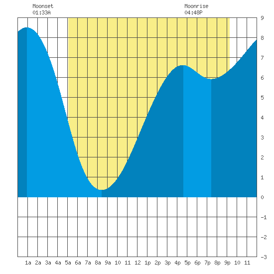 Point Migley tide chart for Wednesday, June 24, 2026