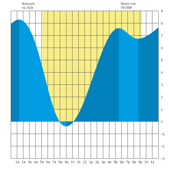 Point Migley tide chart for Thursday, June 25, 2026