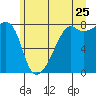 Point Migley tide chart for Thursday, June 25, 2026