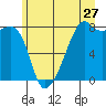 Point Migley tide chart for Saturday, June 27, 2026
