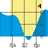 Point Migley tide chart for Thursday, June 4, 2026