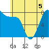 Point Migley tide chart for Friday, June 5, 2026