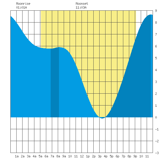 Point Migley tide chart for Saturday, June 6, 2026