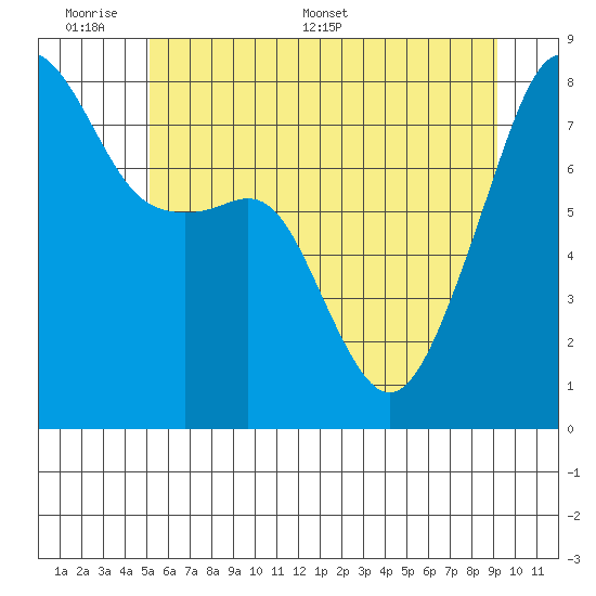 Point Migley tide chart for Sunday, June 7, 2026