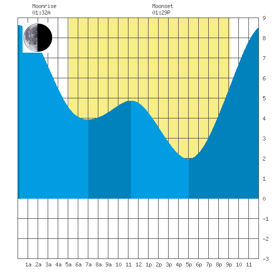 Point Migley tide chart for Monday, June 8, 2026