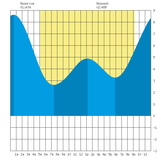 Point Migley tide chart for Tuesday, June 9, 2026