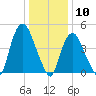 Point No Point tide chart for Sunday, January 10, 2021