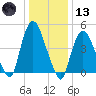 Point No Point tide chart for Wednesday, January 13, 2021