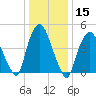 Point No Point tide chart for Friday, January 15, 2021