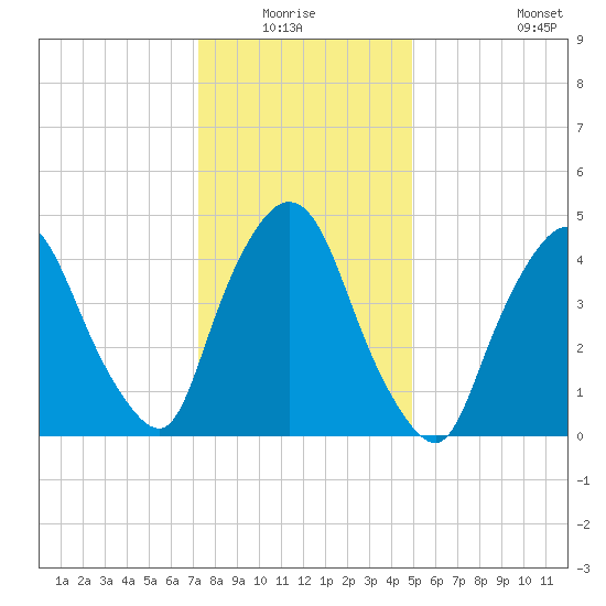 Point No Point tide chart for Sunday, January 17, 2021