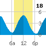 Point No Point tide chart for Monday, January 18, 2021