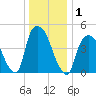 Point No Point tide chart for Friday, January 1, 2021