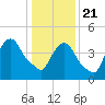 Point No Point tide chart for Thursday, January 21, 2021
