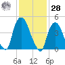 Point No Point tide chart for Thursday, January 28, 2021