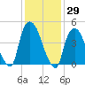 Point No Point tide chart for Friday, January 29, 2021