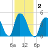 Point No Point tide chart for Saturday, January 2, 2021
