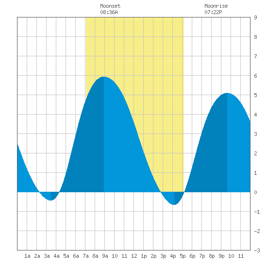 Point No Point tide chart for Saturday, January 30, 2021
