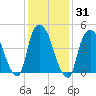 Point No Point tide chart for Sunday, January 31, 2021
