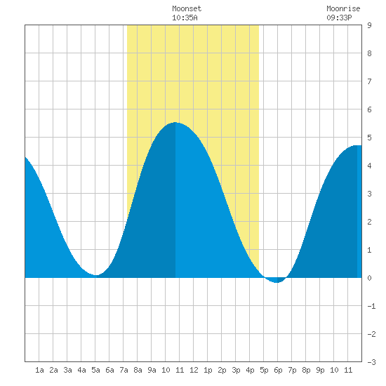 Point No Point tide chart for Sunday, January 3, 2021