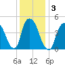 Point No Point tide chart for Sunday, January 3, 2021