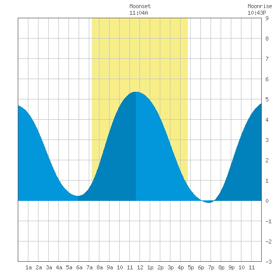 Point No Point tide chart for Monday, January 4, 2021
