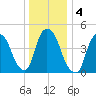 Point No Point tide chart for Monday, January 4, 2021