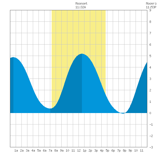 Point No Point tide chart for Tuesday, January 5, 2021