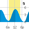Point No Point tide chart for Tuesday, January 5, 2021