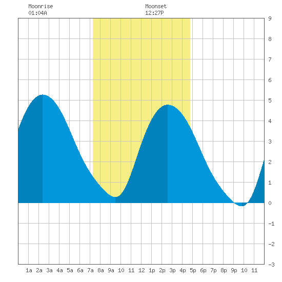 Point No Point tide chart for Thursday, January 7, 2021