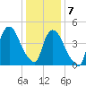 Point No Point tide chart for Thursday, January 7, 2021
