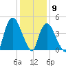 Point No Point tide chart for Saturday, January 9, 2021