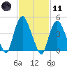 Point No Point tide chart for Thursday, February 11, 2021
