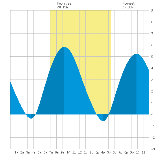 Point No Point tide chart for Saturday, February 13, 2021