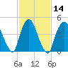 Point No Point tide chart for Sunday, February 14, 2021